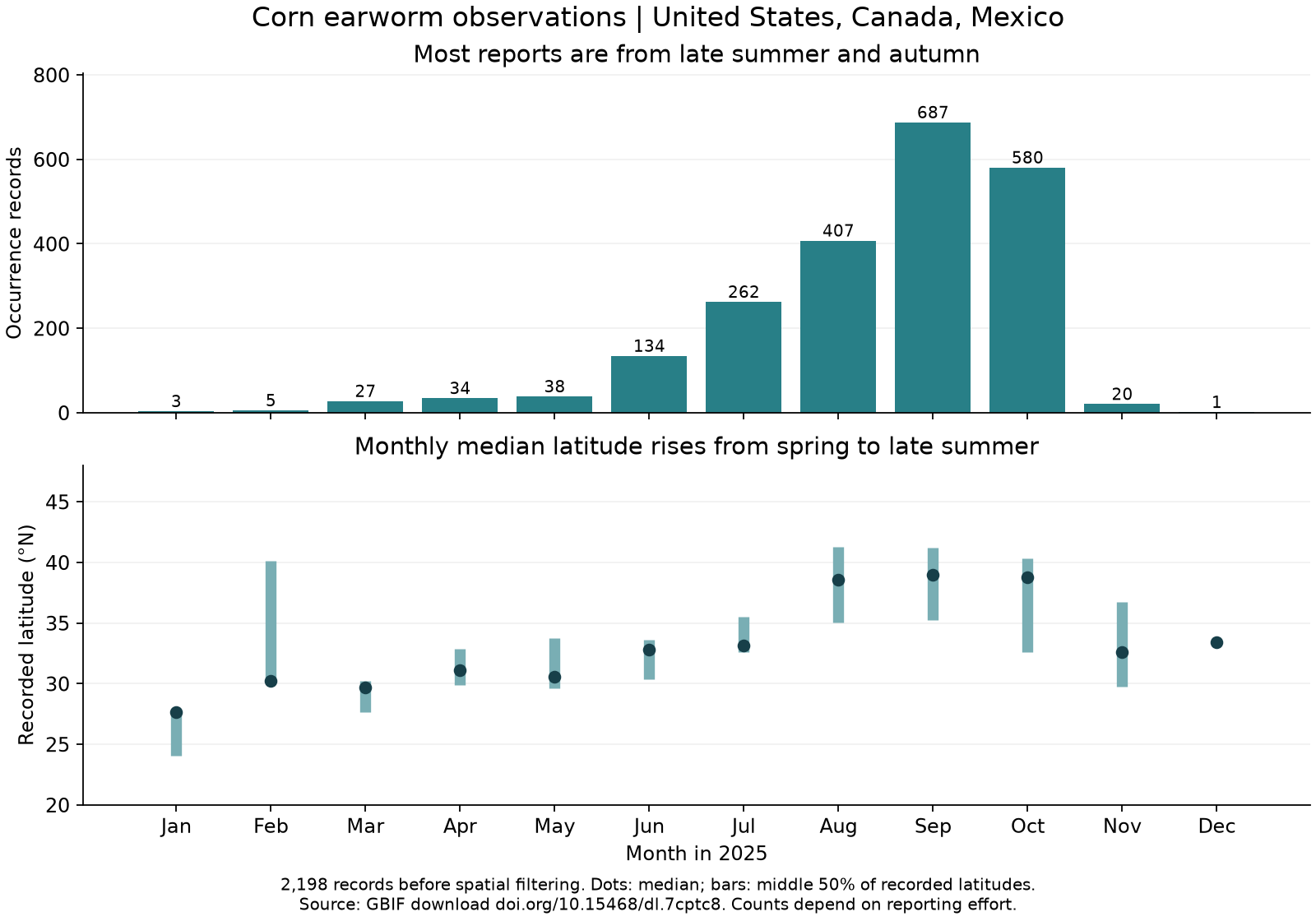 Monthly record counts and the median and middle 50 percent of recorded latitudes